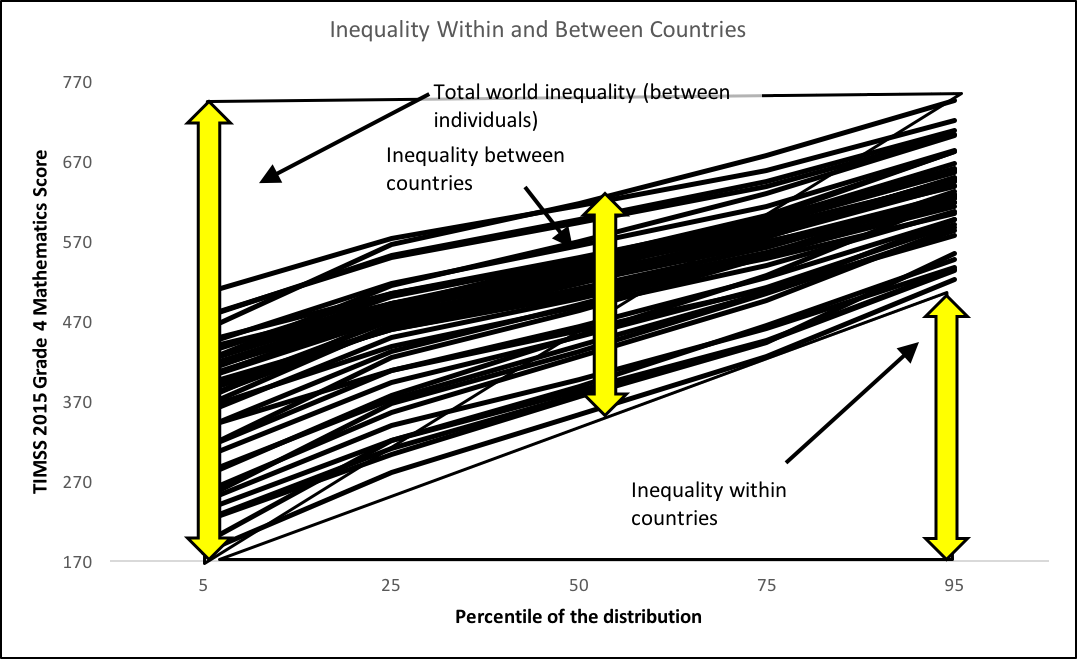 Line graph showing inequalities within and between countries, including total world inequality